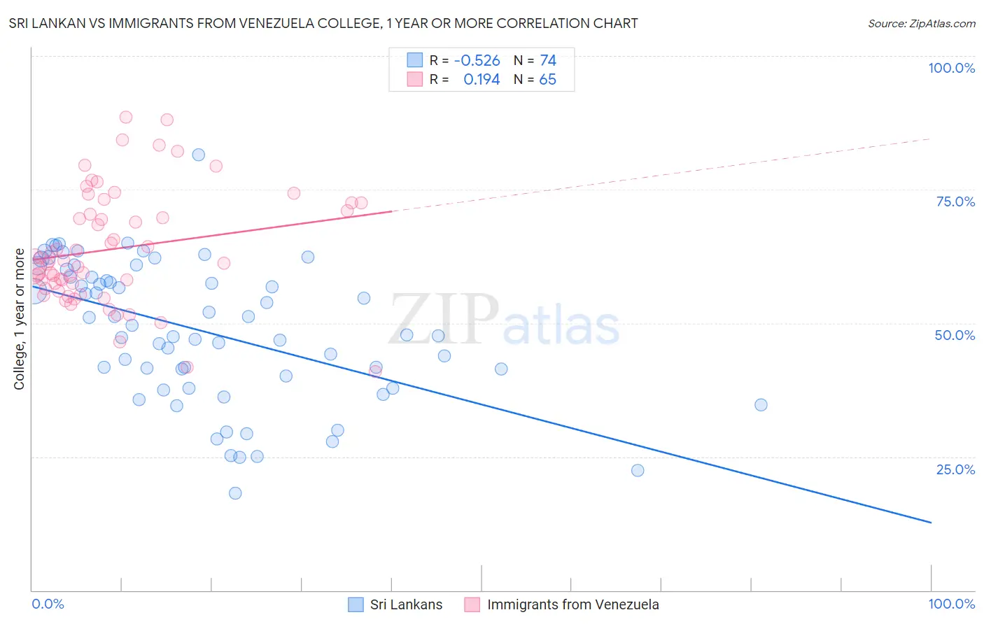 Sri Lankan vs Immigrants from Venezuela College, 1 year or more
