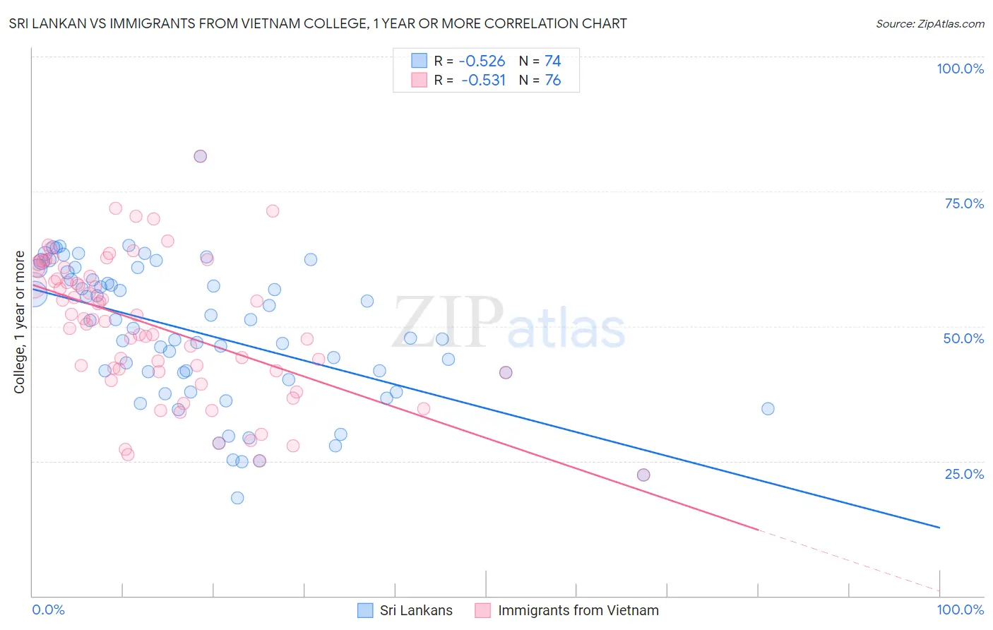 Sri Lankan vs Immigrants from Vietnam College, 1 year or more