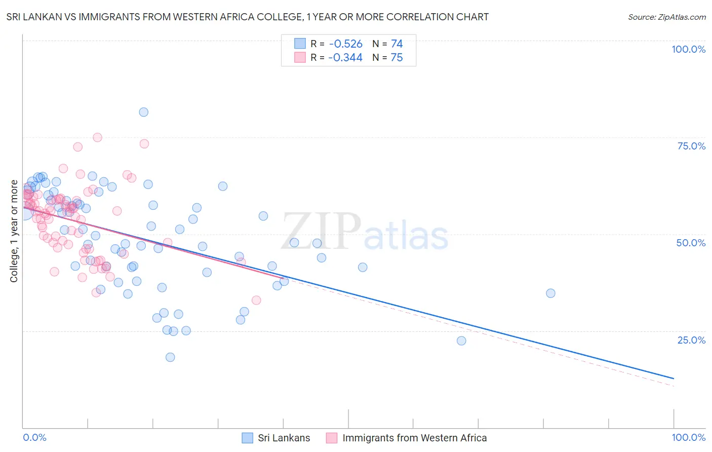 Sri Lankan vs Immigrants from Western Africa College, 1 year or more