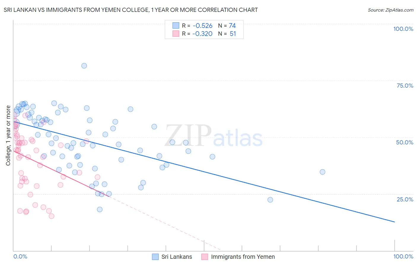 Sri Lankan vs Immigrants from Yemen College, 1 year or more