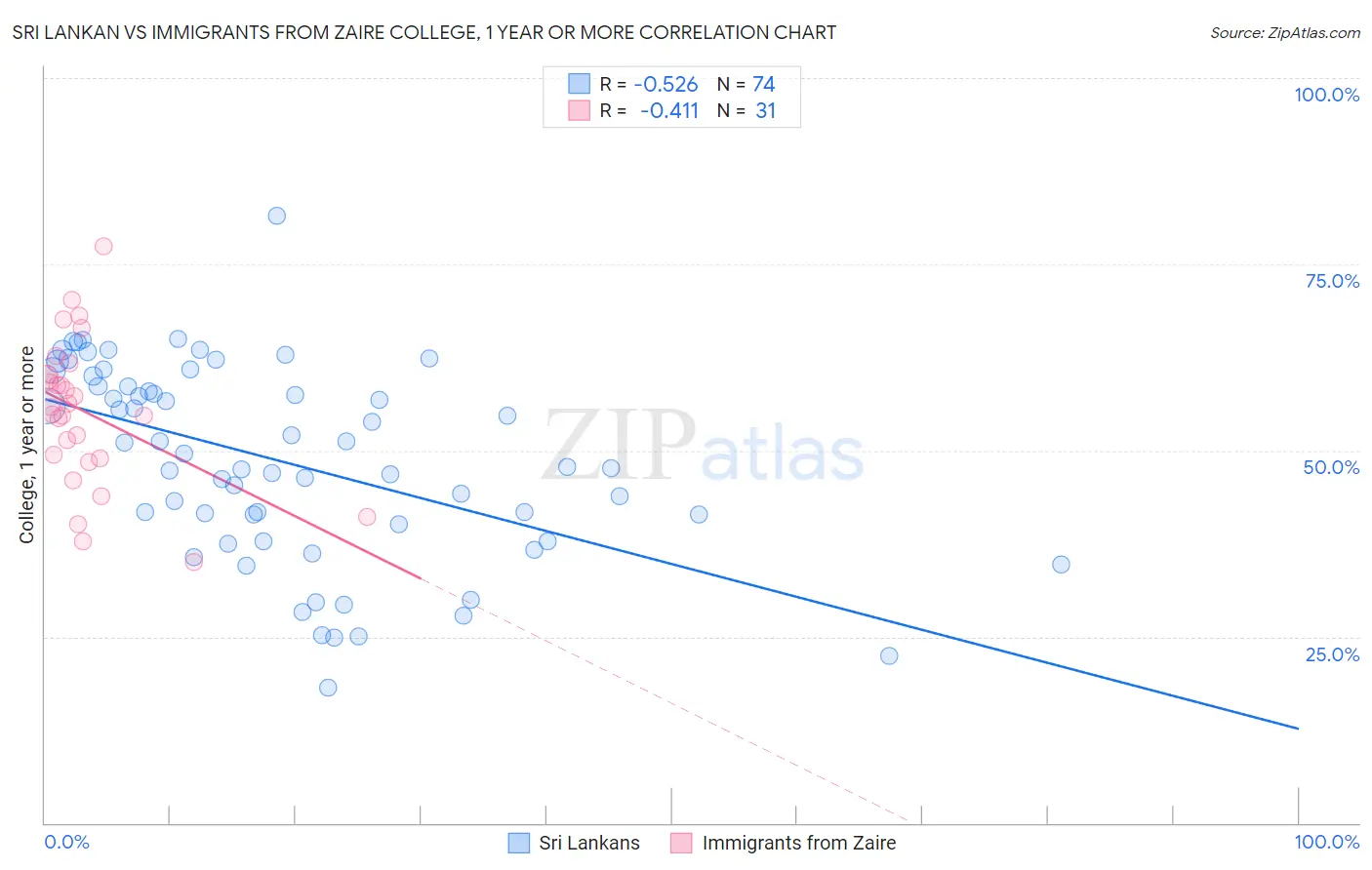 Sri Lankan vs Immigrants from Zaire College, 1 year or more