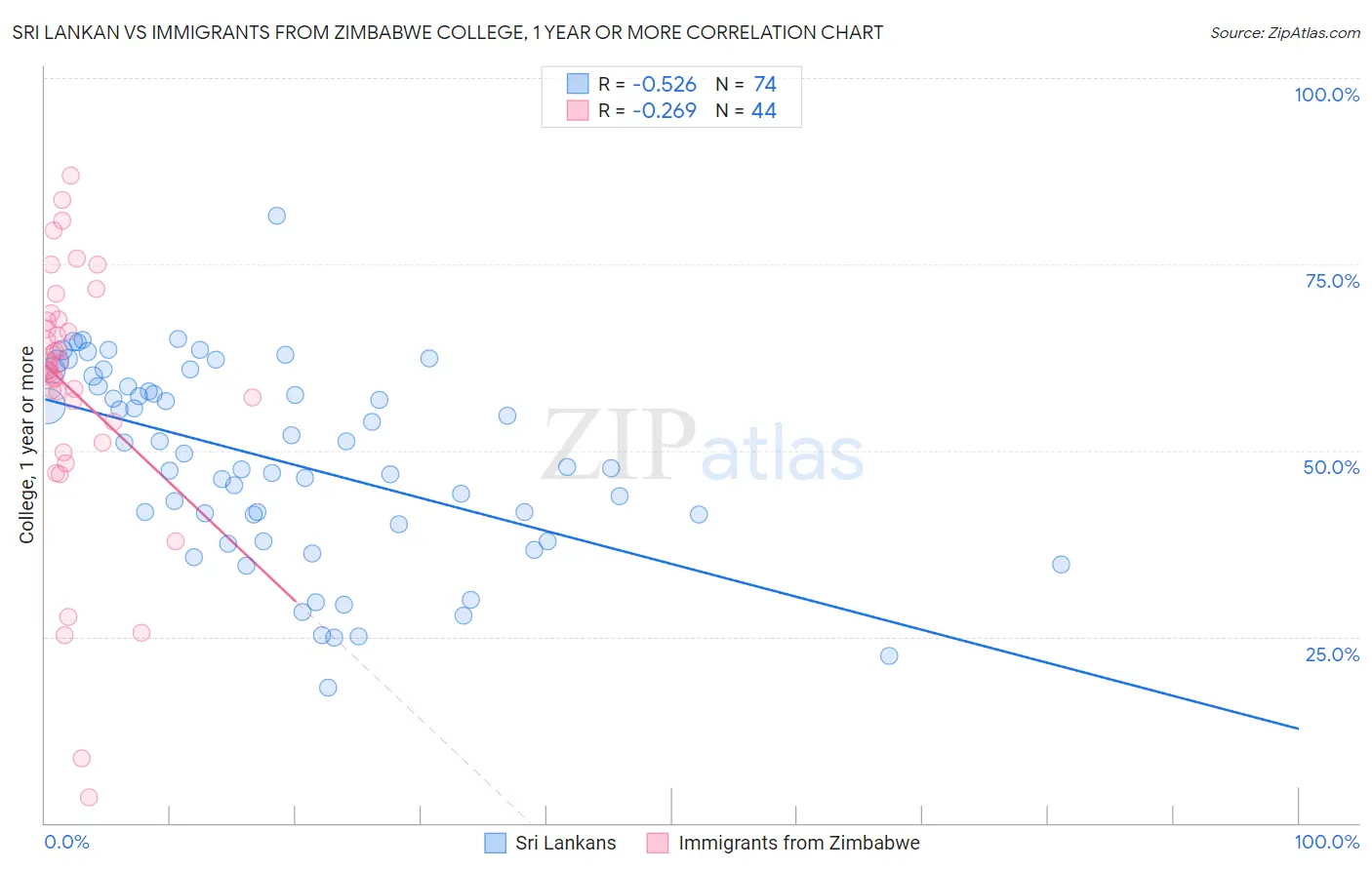 Sri Lankan vs Immigrants from Zimbabwe College, 1 year or more