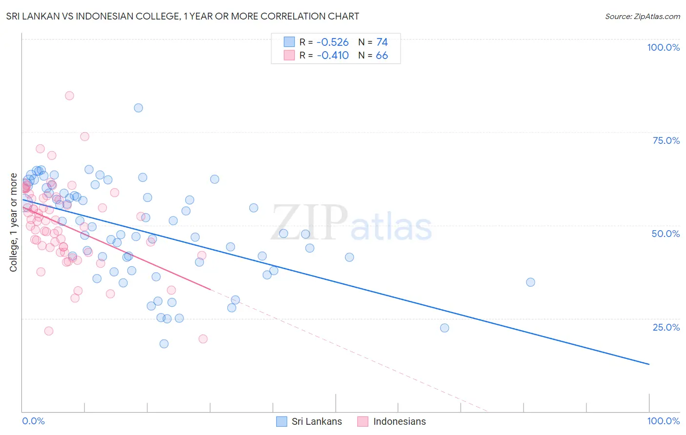 Sri Lankan vs Indonesian College, 1 year or more