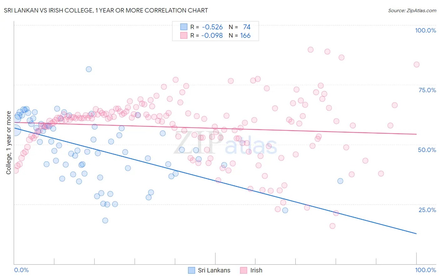 Sri Lankan vs Irish College, 1 year or more
