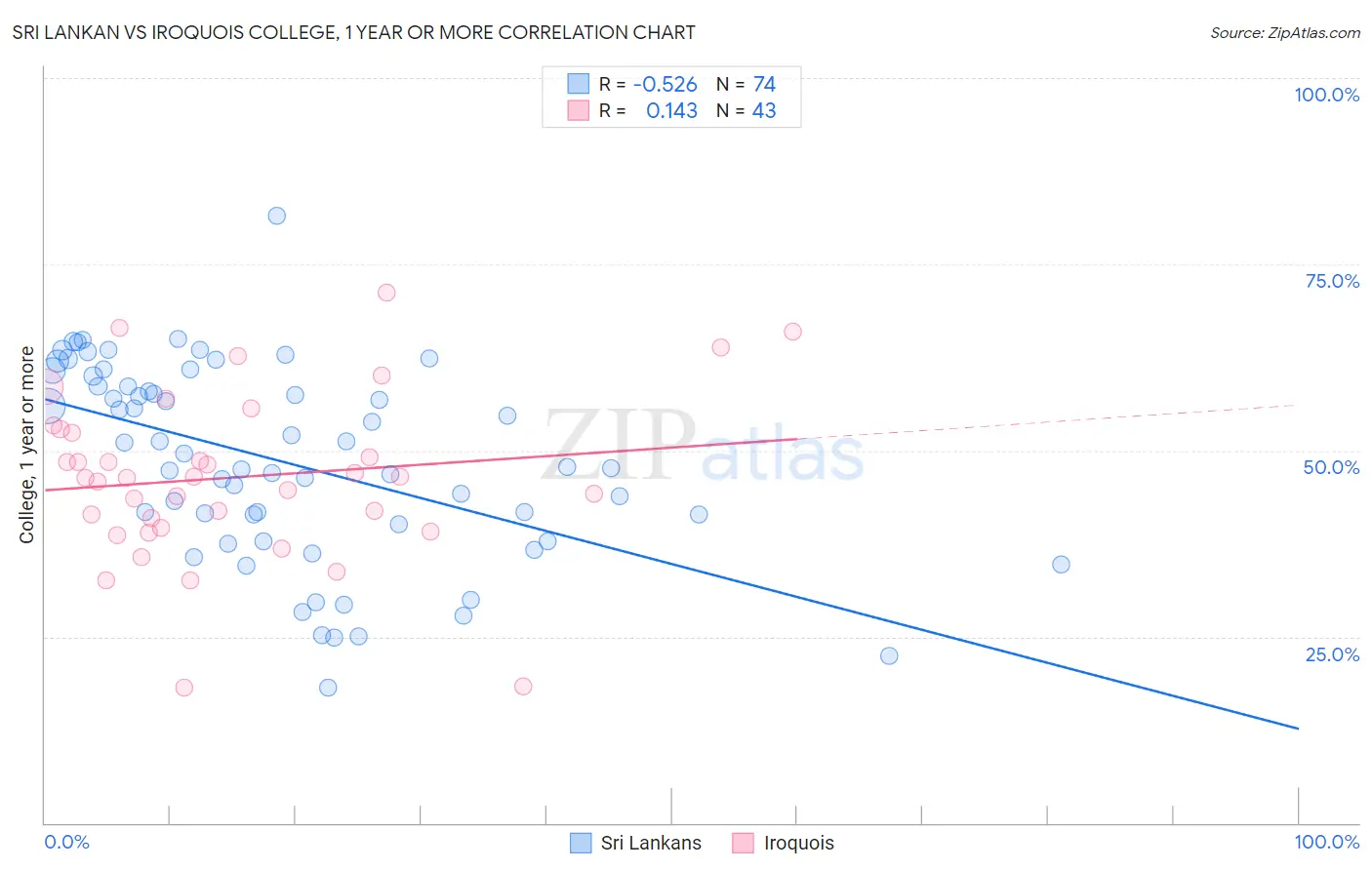 Sri Lankan vs Iroquois College, 1 year or more