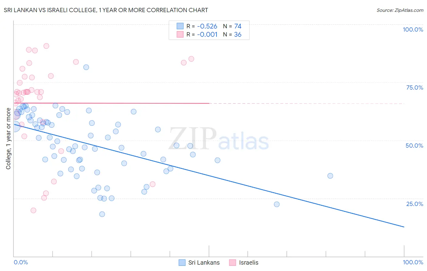 Sri Lankan vs Israeli College, 1 year or more