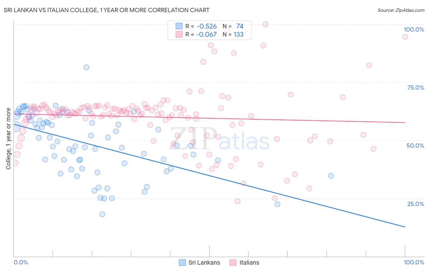 Sri Lankan vs Italian College, 1 year or more