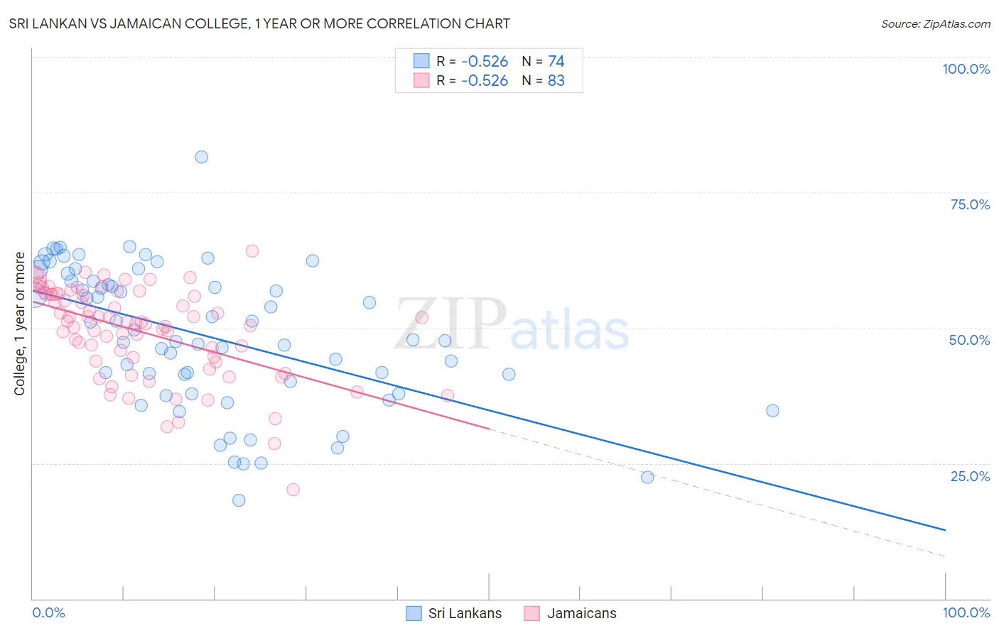 Sri Lankan vs Jamaican College, 1 year or more