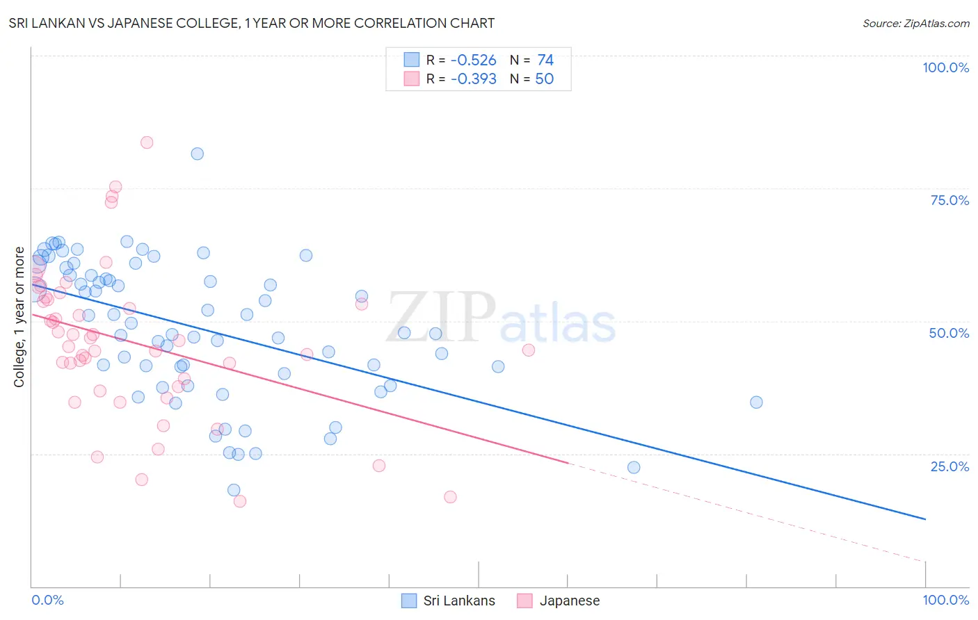 Sri Lankan vs Japanese College, 1 year or more