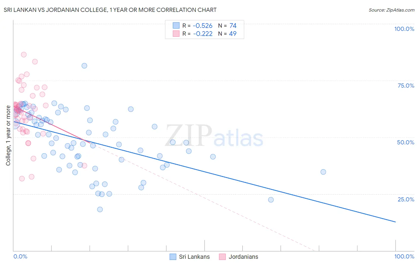Sri Lankan vs Jordanian College, 1 year or more