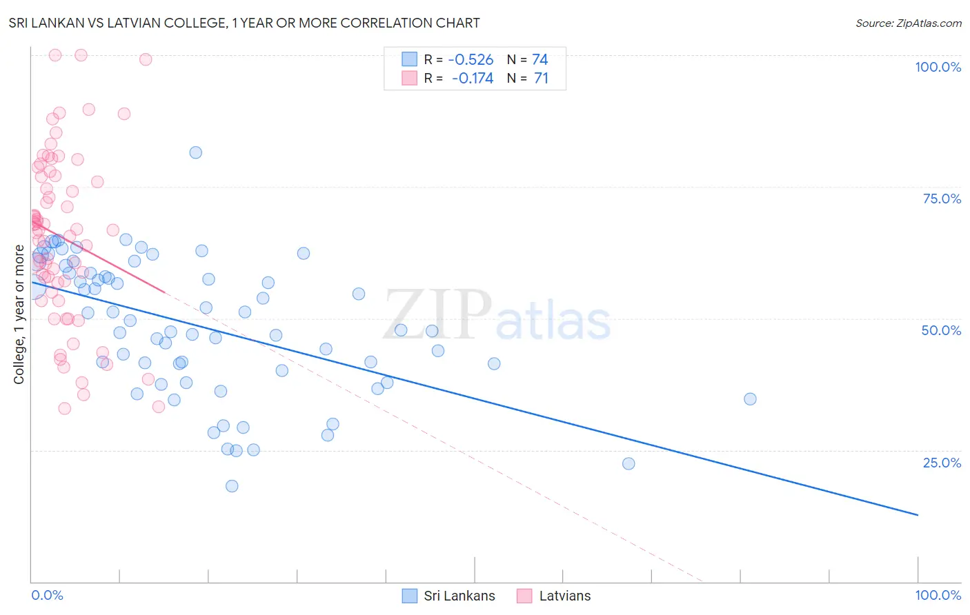 Sri Lankan vs Latvian College, 1 year or more