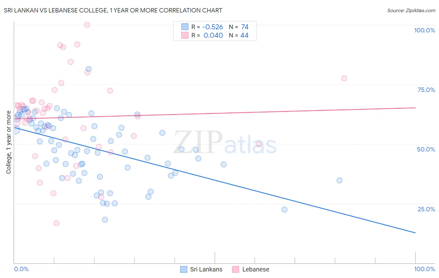 Sri Lankan vs Lebanese College, 1 year or more