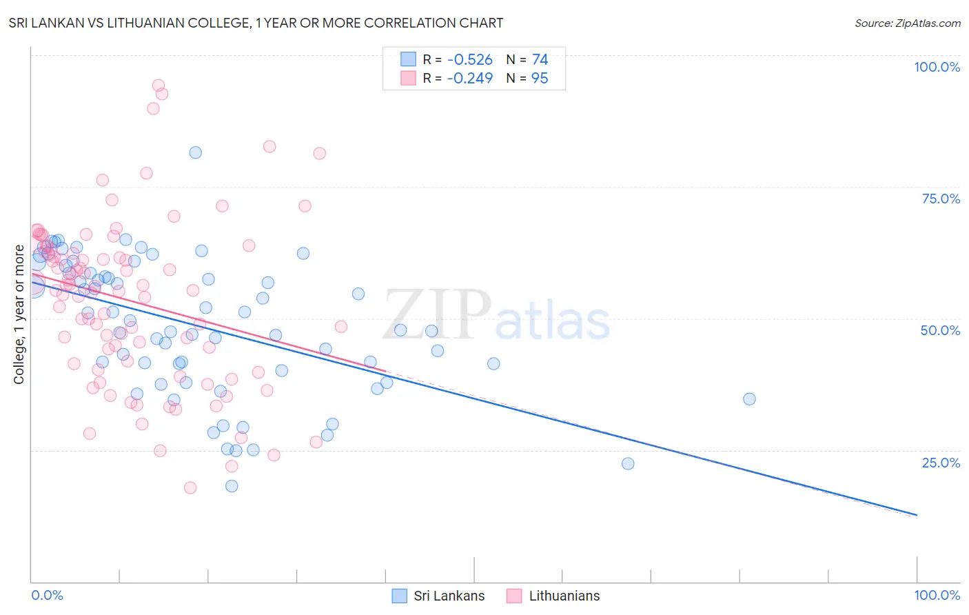Sri Lankan vs Lithuanian College, 1 year or more