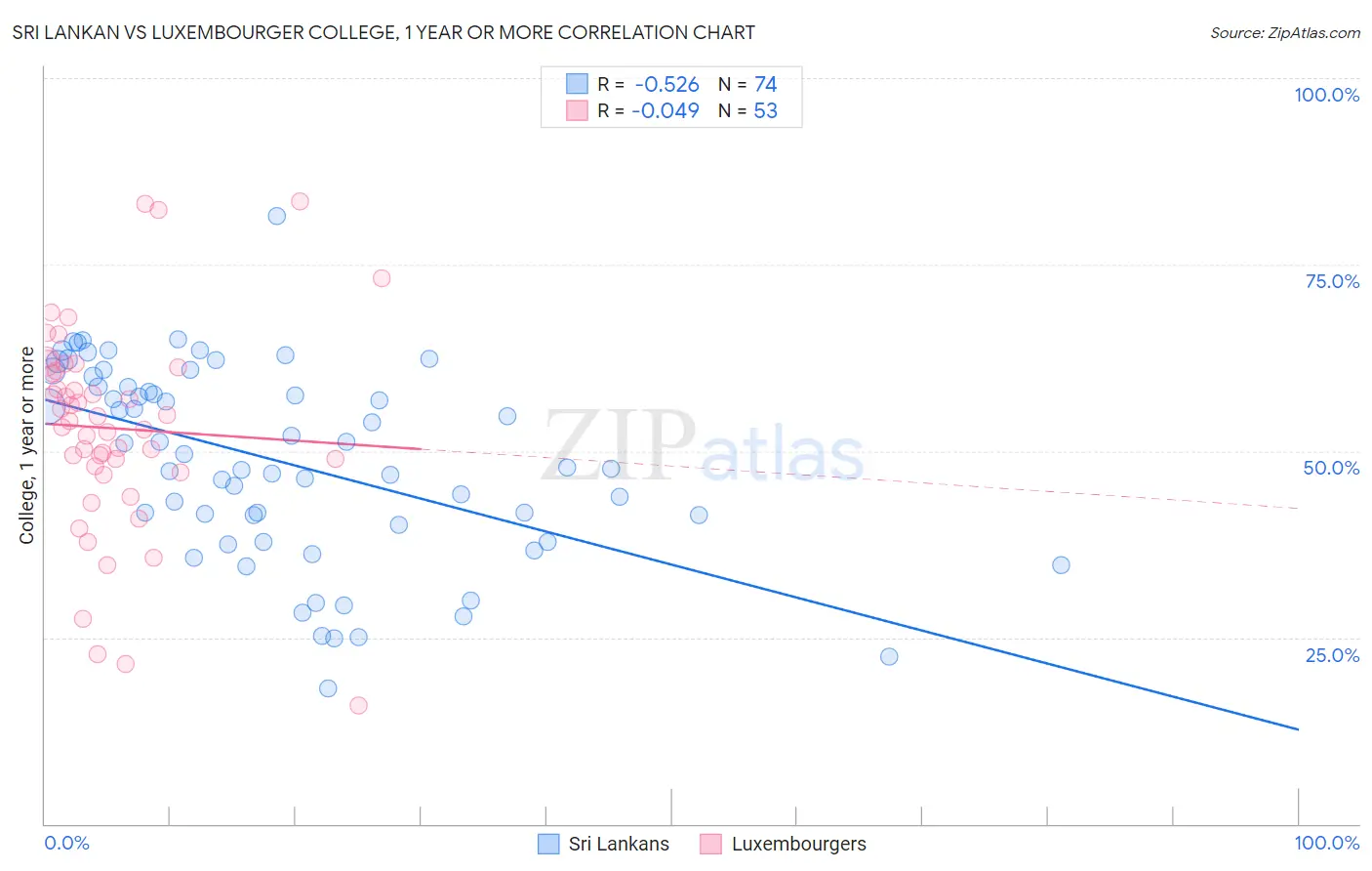 Sri Lankan vs Luxembourger College, 1 year or more