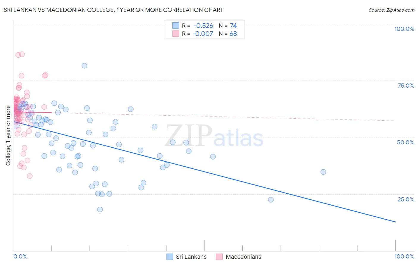 Sri Lankan vs Macedonian College, 1 year or more