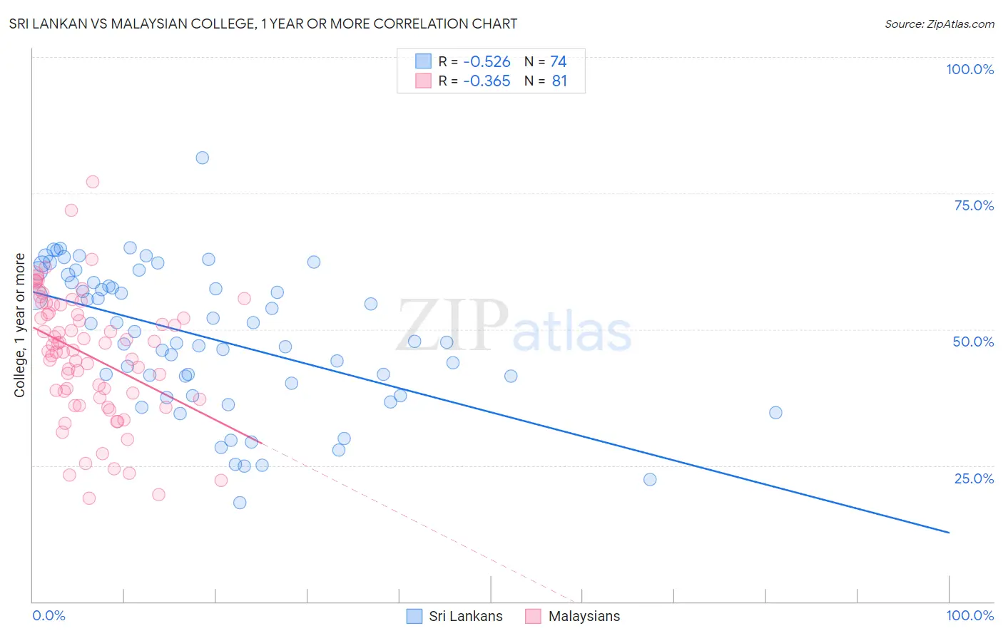 Sri Lankan vs Malaysian College, 1 year or more