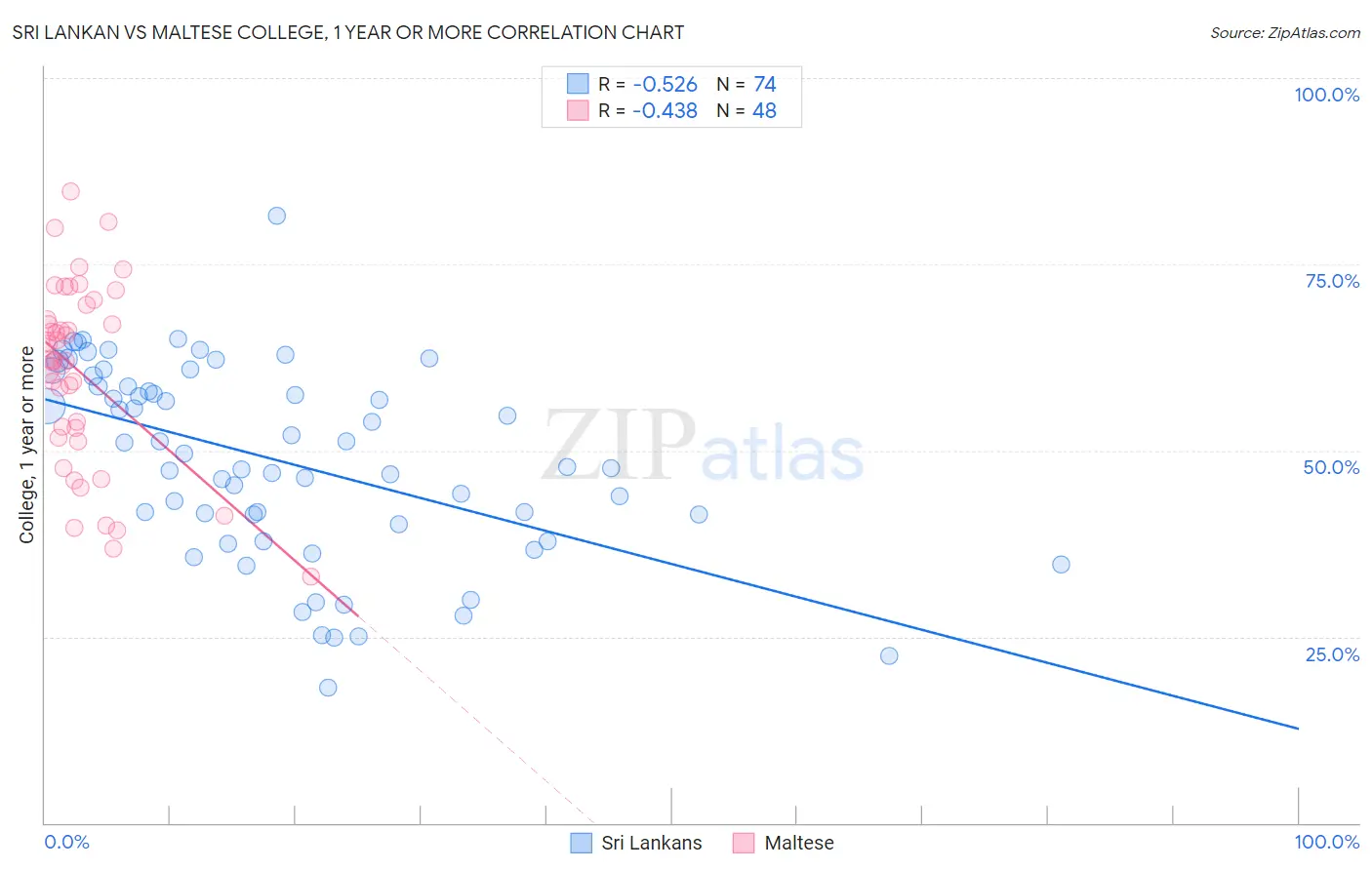 Sri Lankan vs Maltese College, 1 year or more