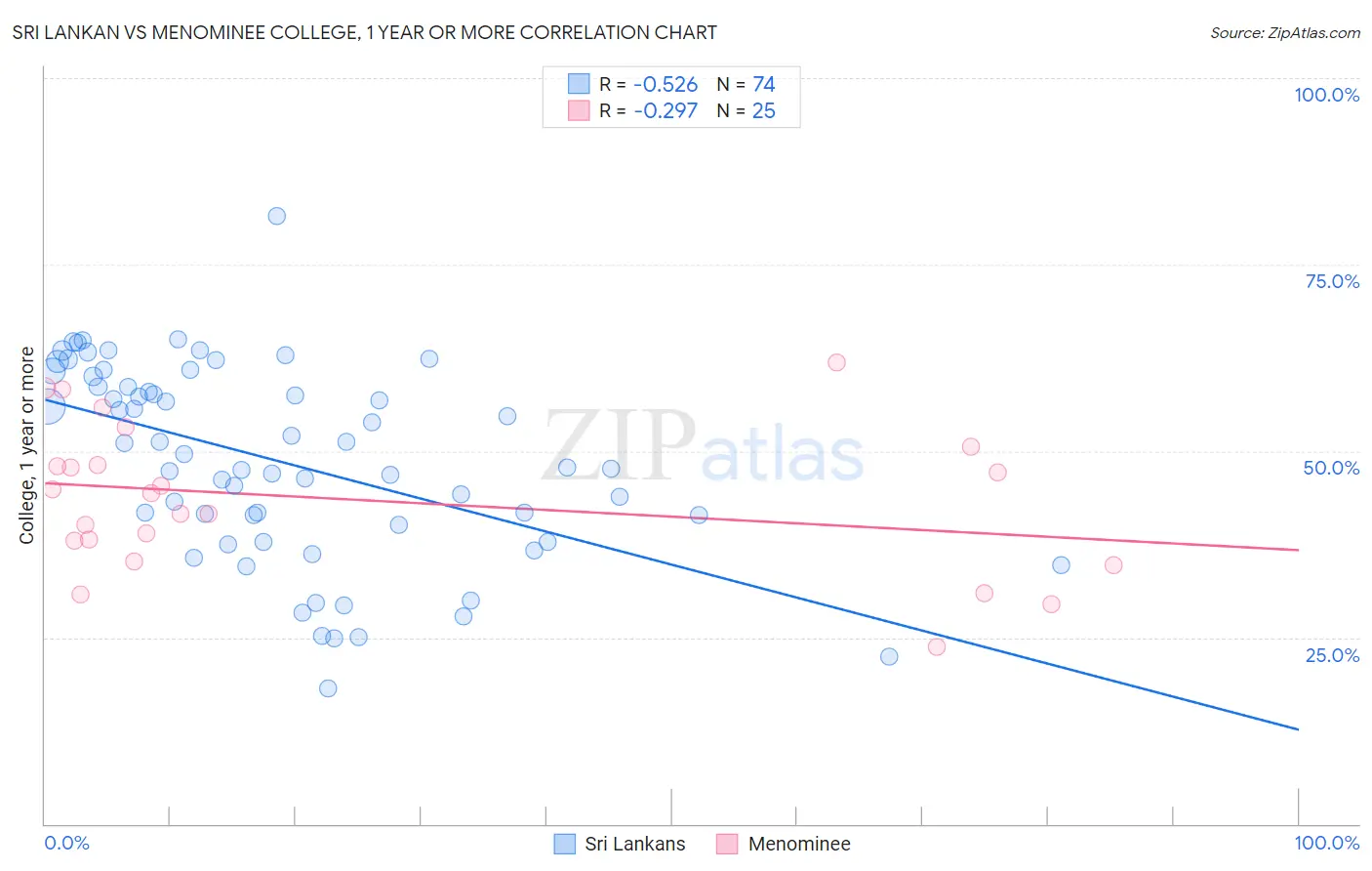 Sri Lankan vs Menominee College, 1 year or more