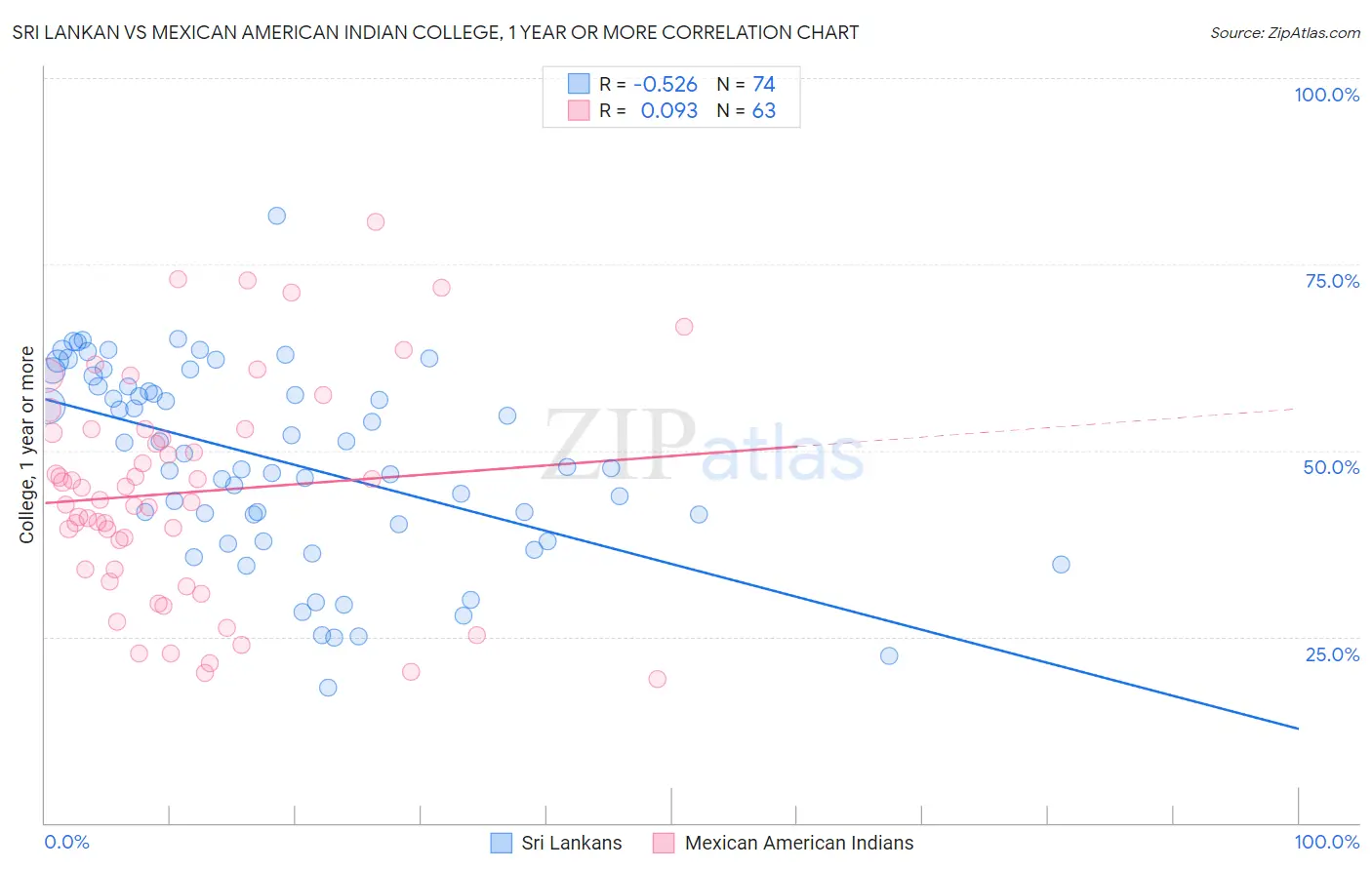 Sri Lankan vs Mexican American Indian College, 1 year or more