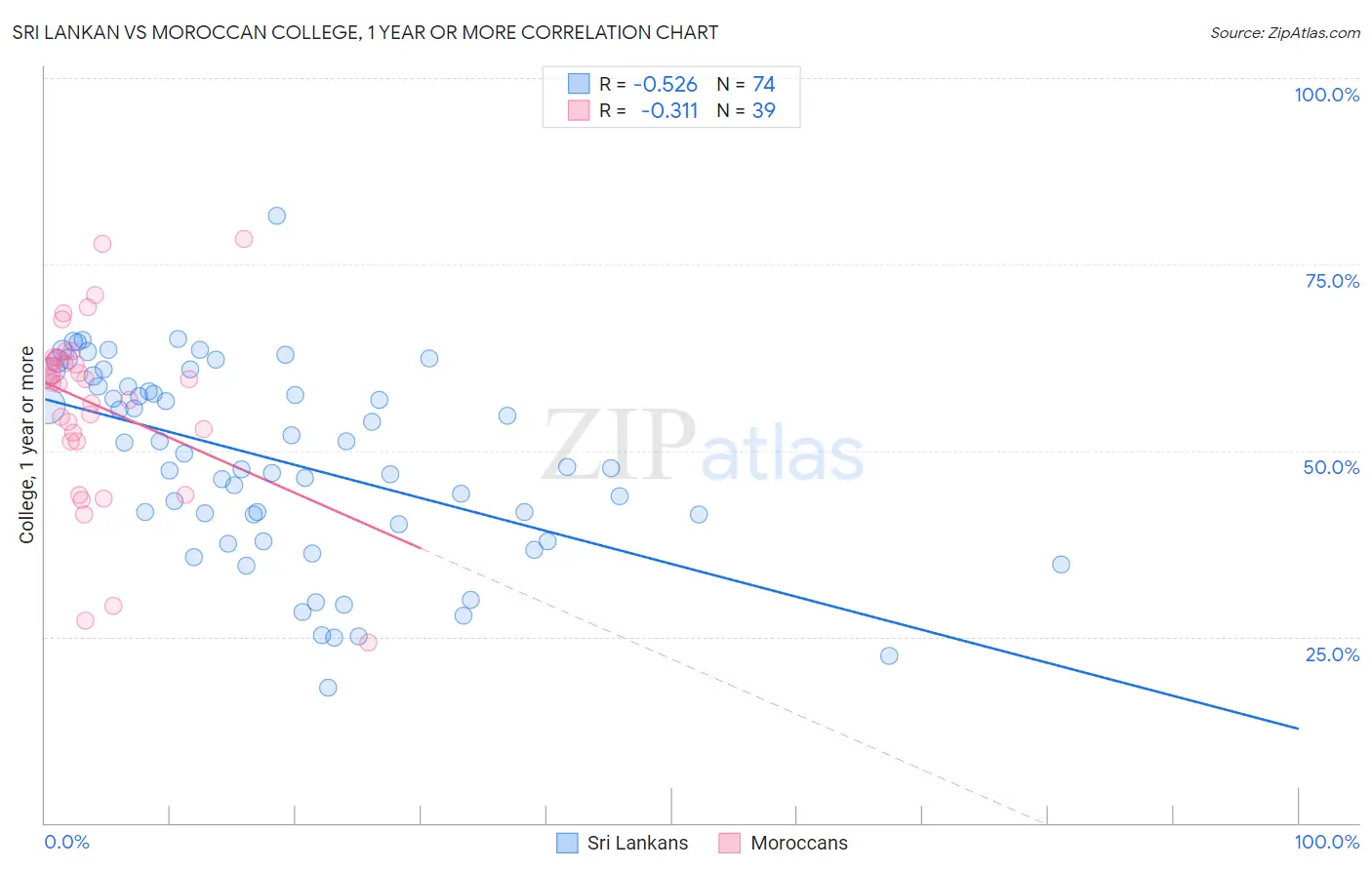 Sri Lankan vs Moroccan College, 1 year or more