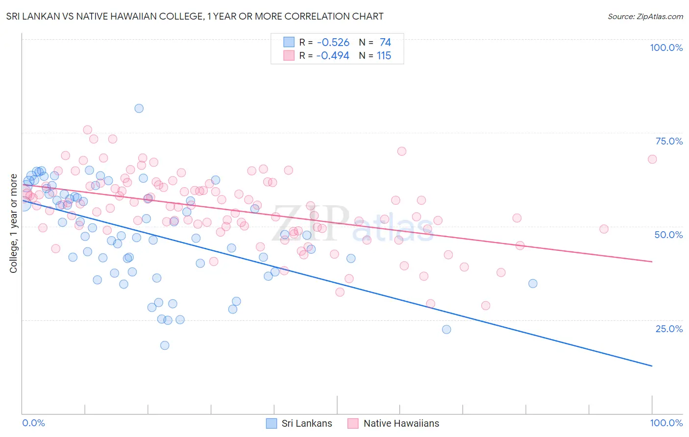 Sri Lankan vs Native Hawaiian College, 1 year or more