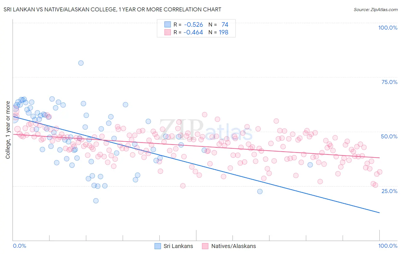 Sri Lankan vs Native/Alaskan College, 1 year or more
