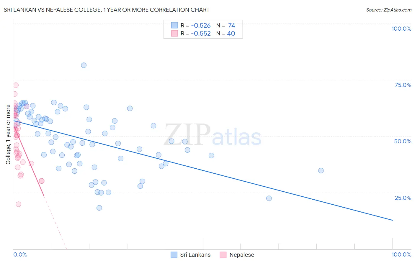 Sri Lankan vs Nepalese College, 1 year or more