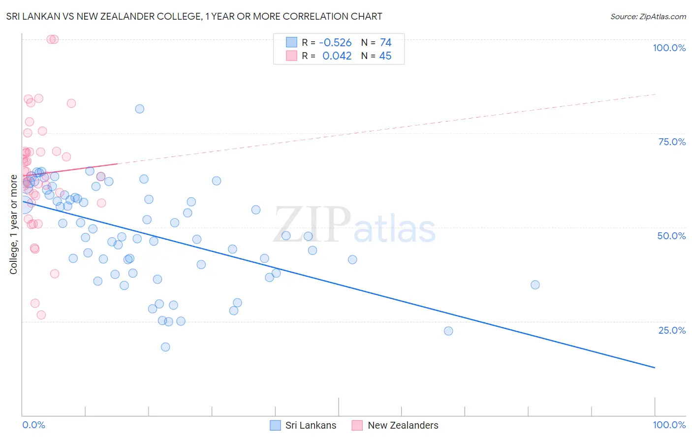 Sri Lankan vs New Zealander College, 1 year or more
