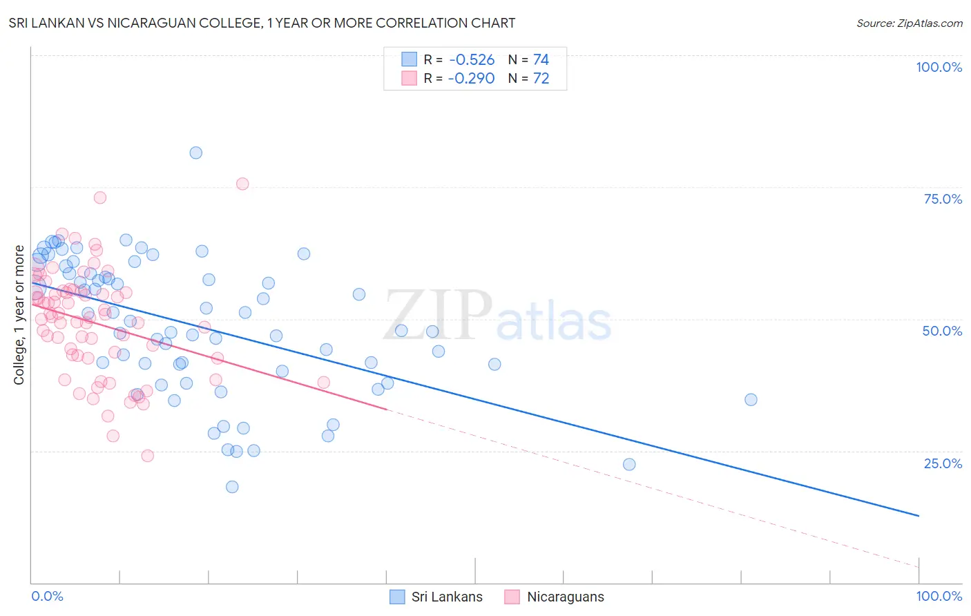 Sri Lankan vs Nicaraguan College, 1 year or more