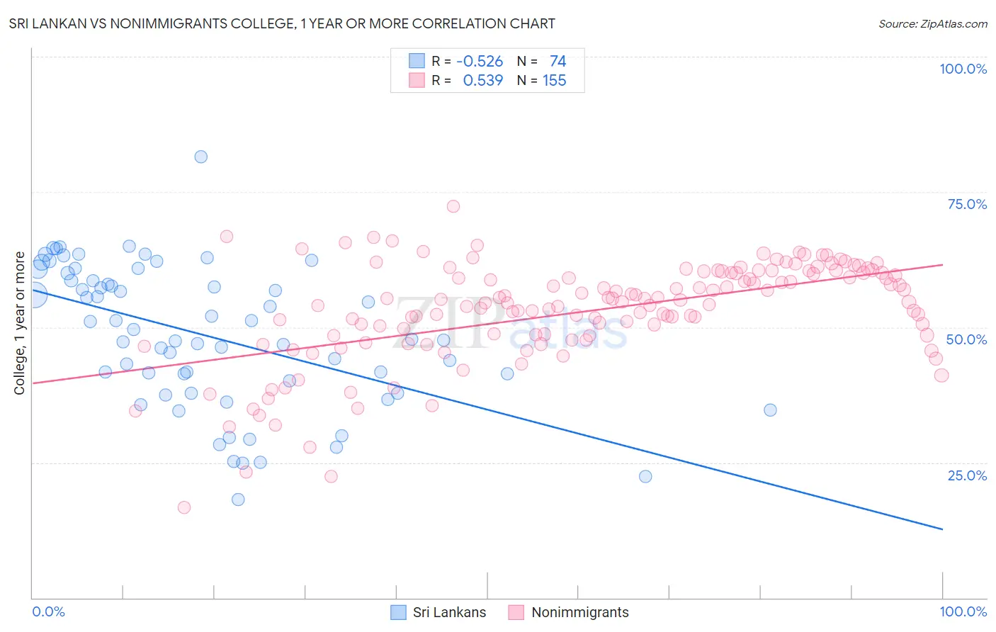 Sri Lankan vs Nonimmigrants College, 1 year or more