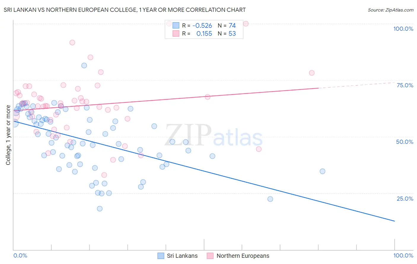 Sri Lankan vs Northern European College, 1 year or more