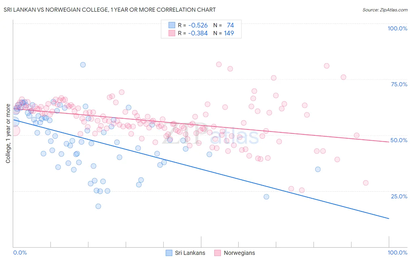 Sri Lankan vs Norwegian College, 1 year or more