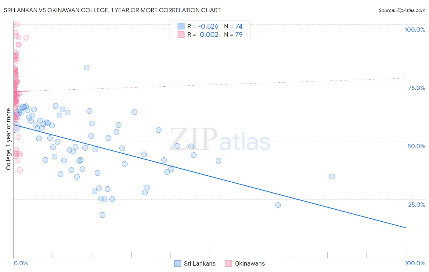 Sri Lankan vs Okinawan College, 1 year or more