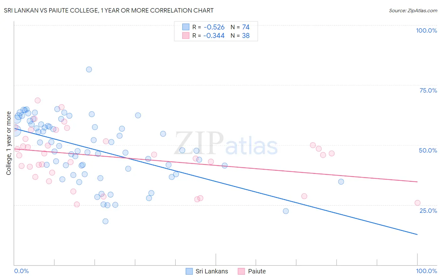 Sri Lankan vs Paiute College, 1 year or more