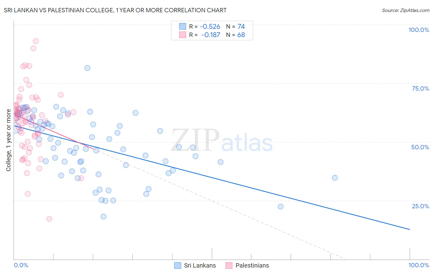 Sri Lankan vs Palestinian College, 1 year or more