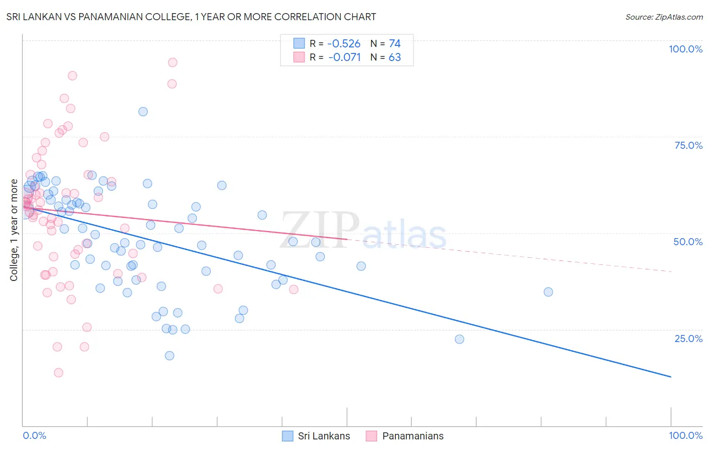 Sri Lankan vs Panamanian College, 1 year or more
