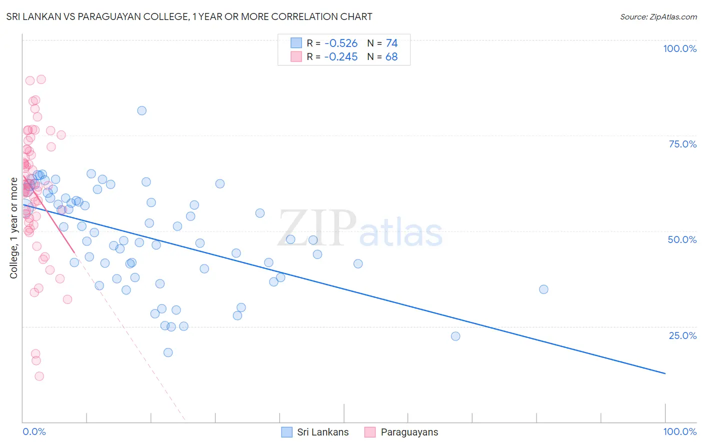 Sri Lankan vs Paraguayan College, 1 year or more