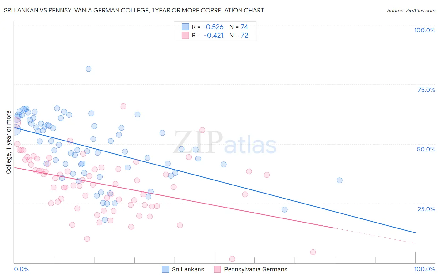 Sri Lankan vs Pennsylvania German College, 1 year or more