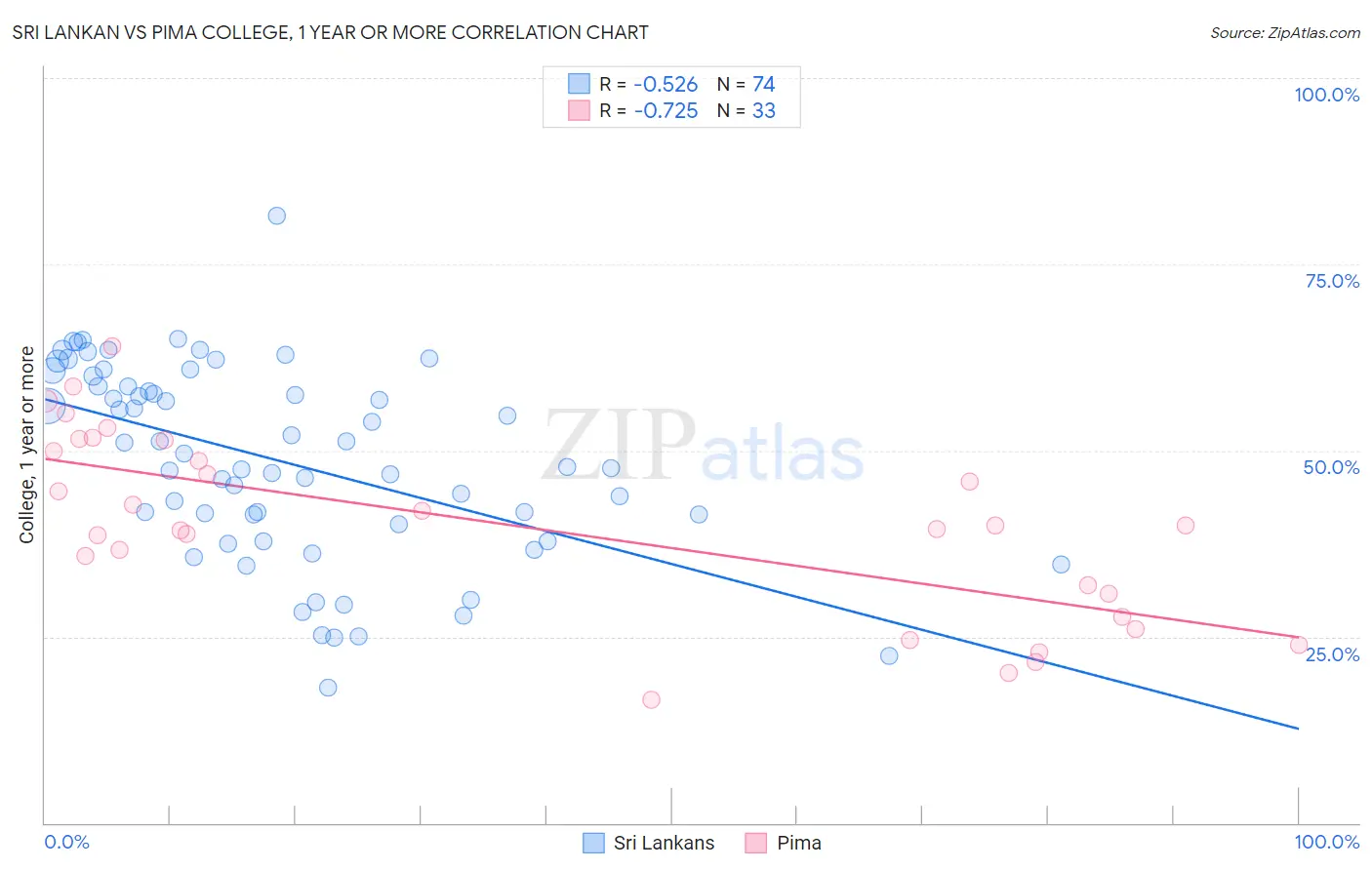 Sri Lankan vs Pima College, 1 year or more