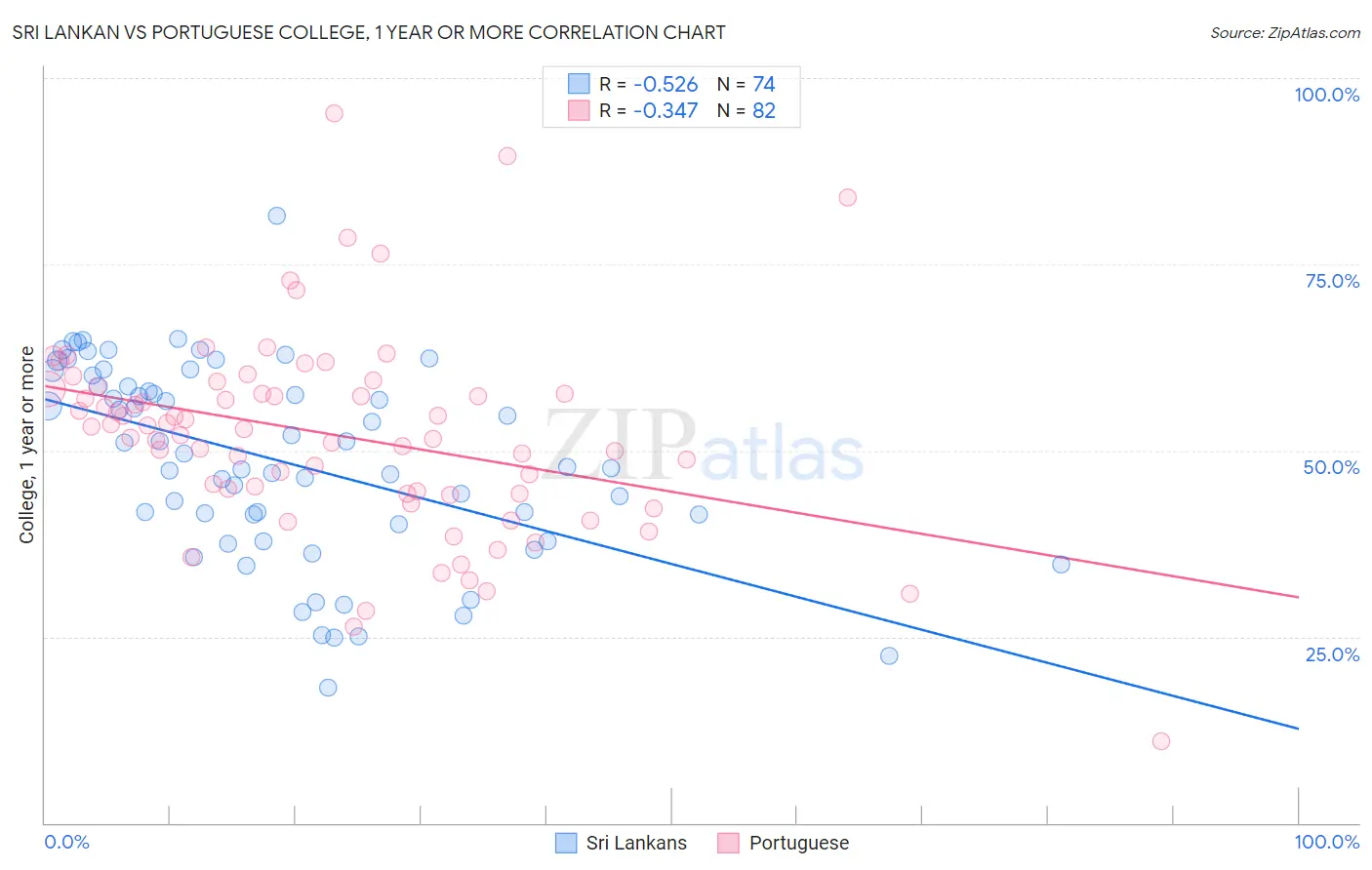Sri Lankan vs Portuguese College, 1 year or more
