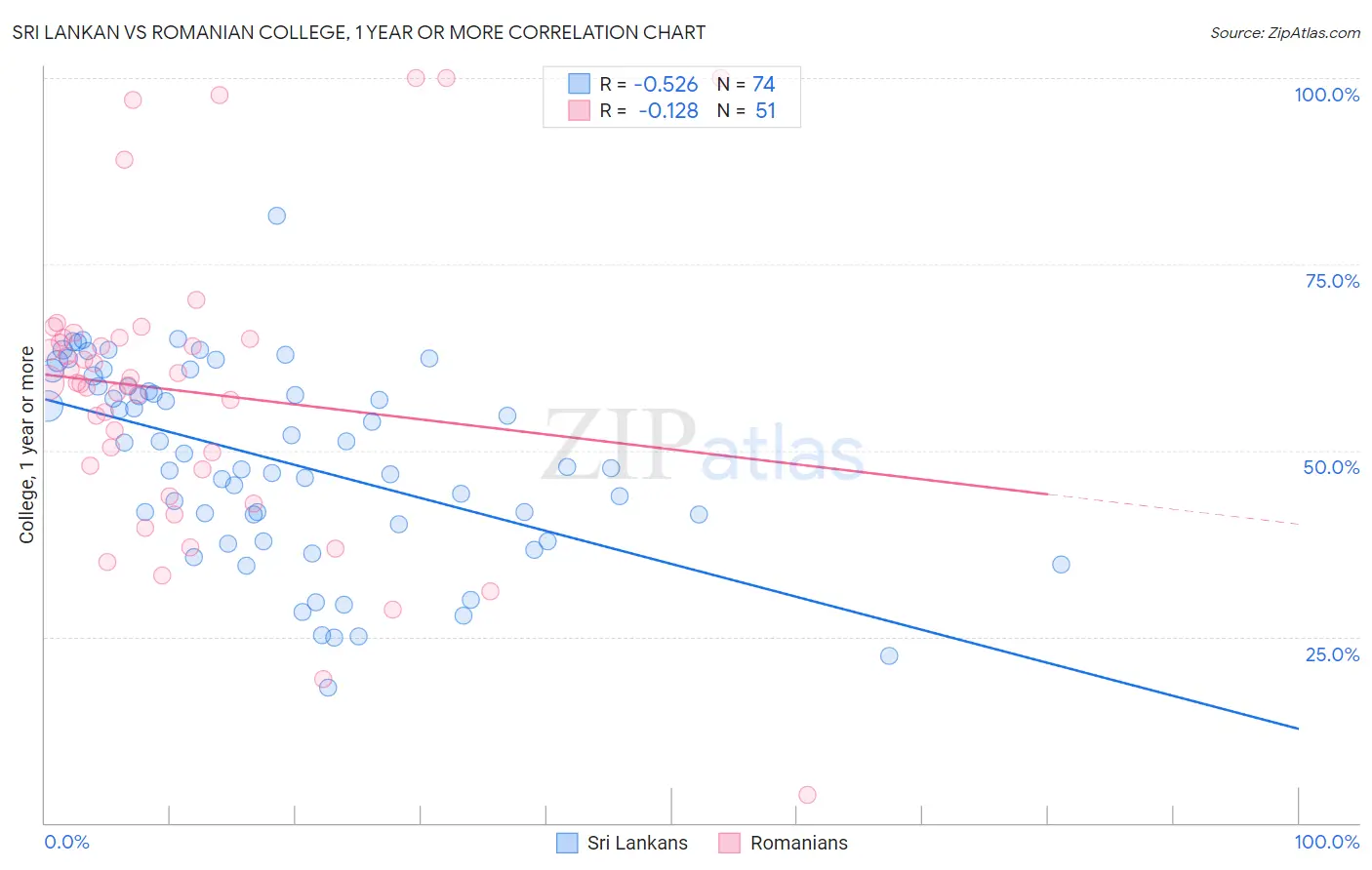 Sri Lankan vs Romanian College, 1 year or more