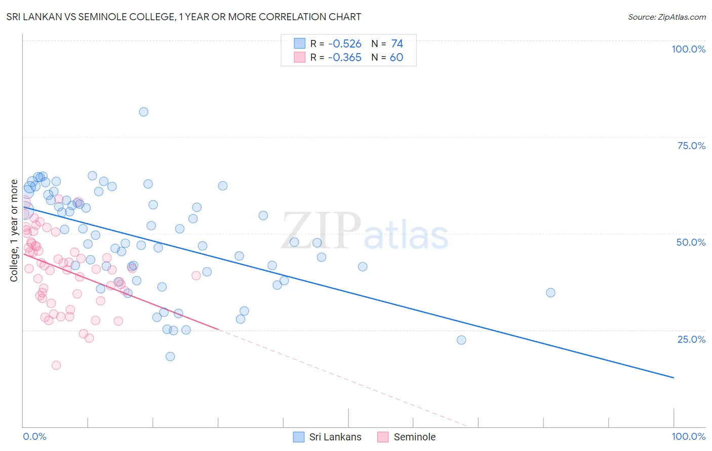 Sri Lankan vs Seminole College, 1 year or more