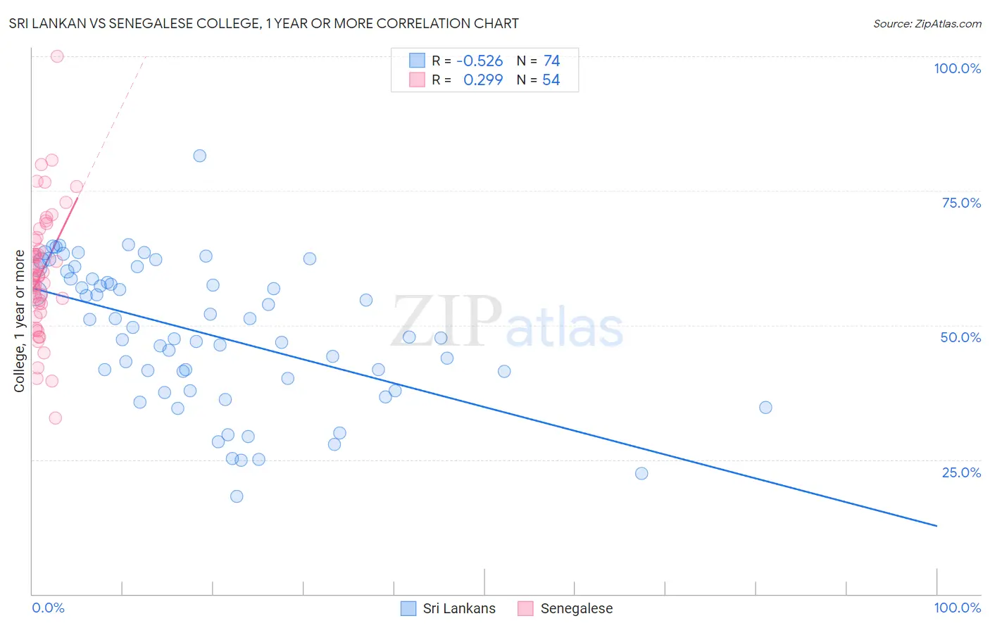 Sri Lankan vs Senegalese College, 1 year or more
