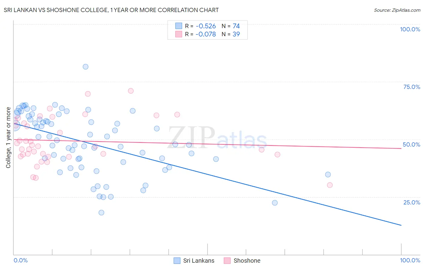 Sri Lankan vs Shoshone College, 1 year or more
