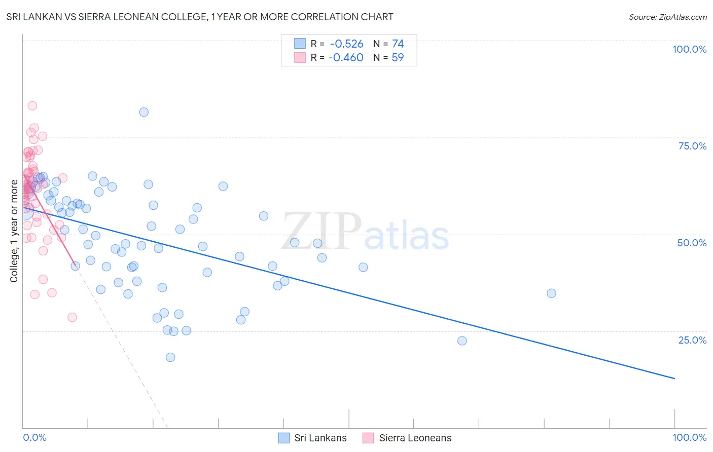 Sri Lankan vs Sierra Leonean College, 1 year or more