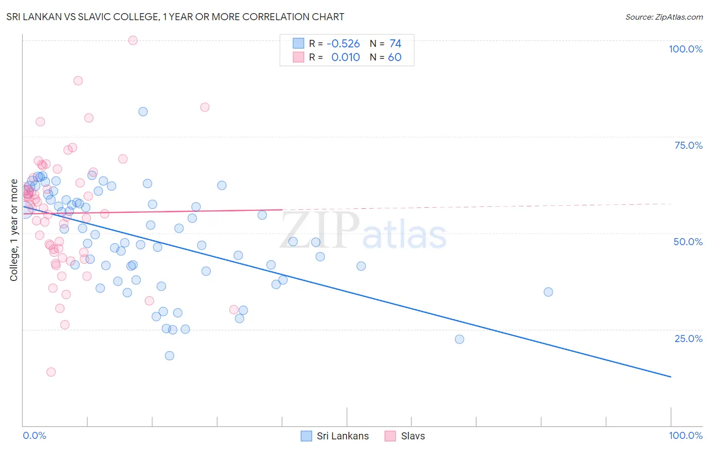 Sri Lankan vs Slavic College, 1 year or more