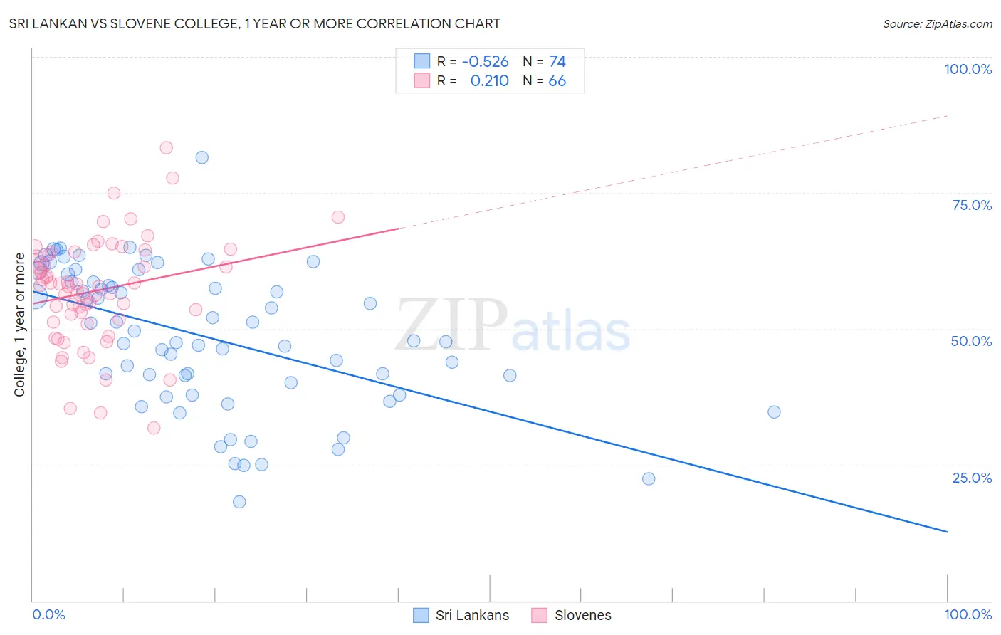 Sri Lankan vs Slovene College, 1 year or more