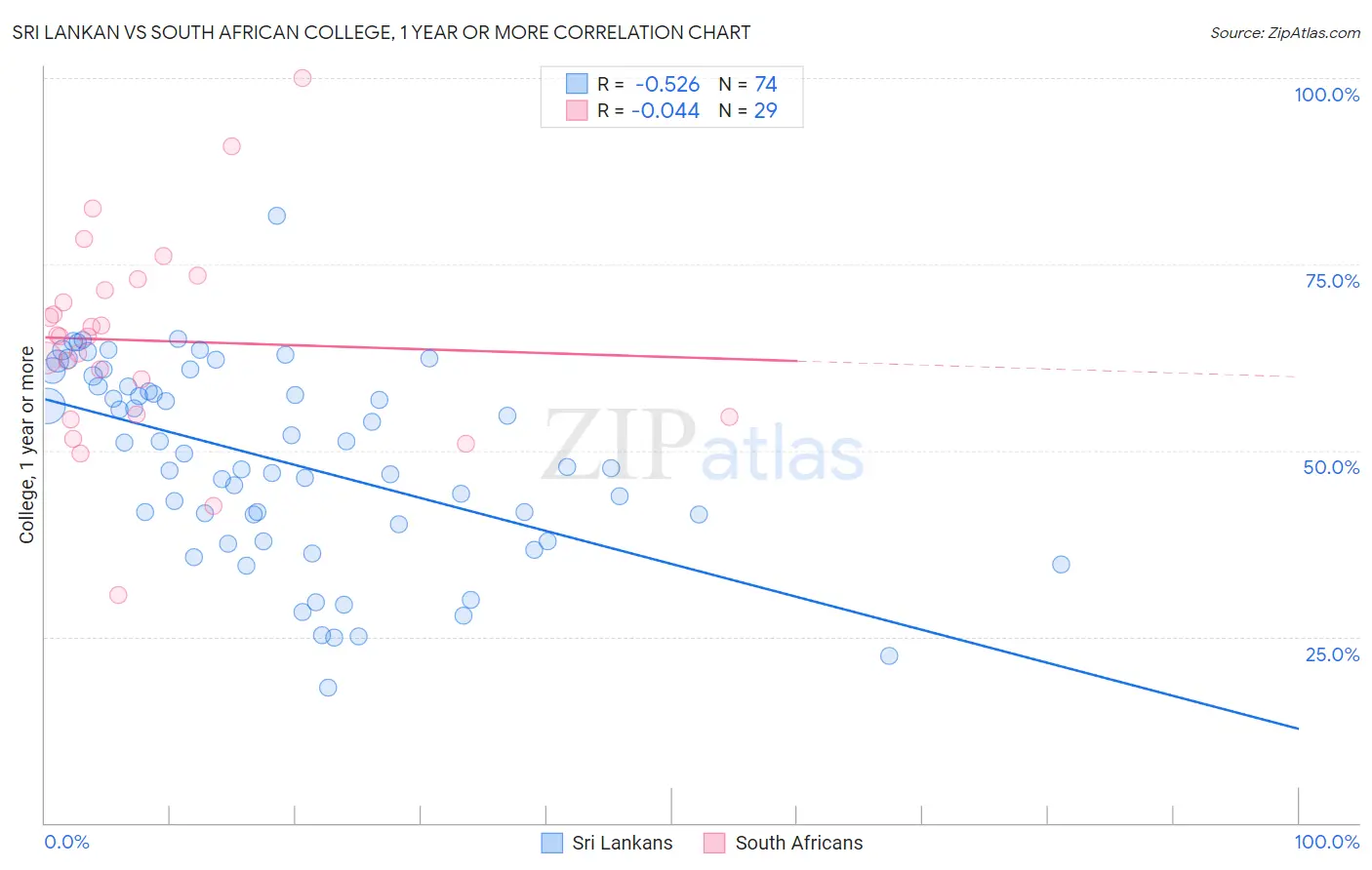 Sri Lankan vs South African College, 1 year or more