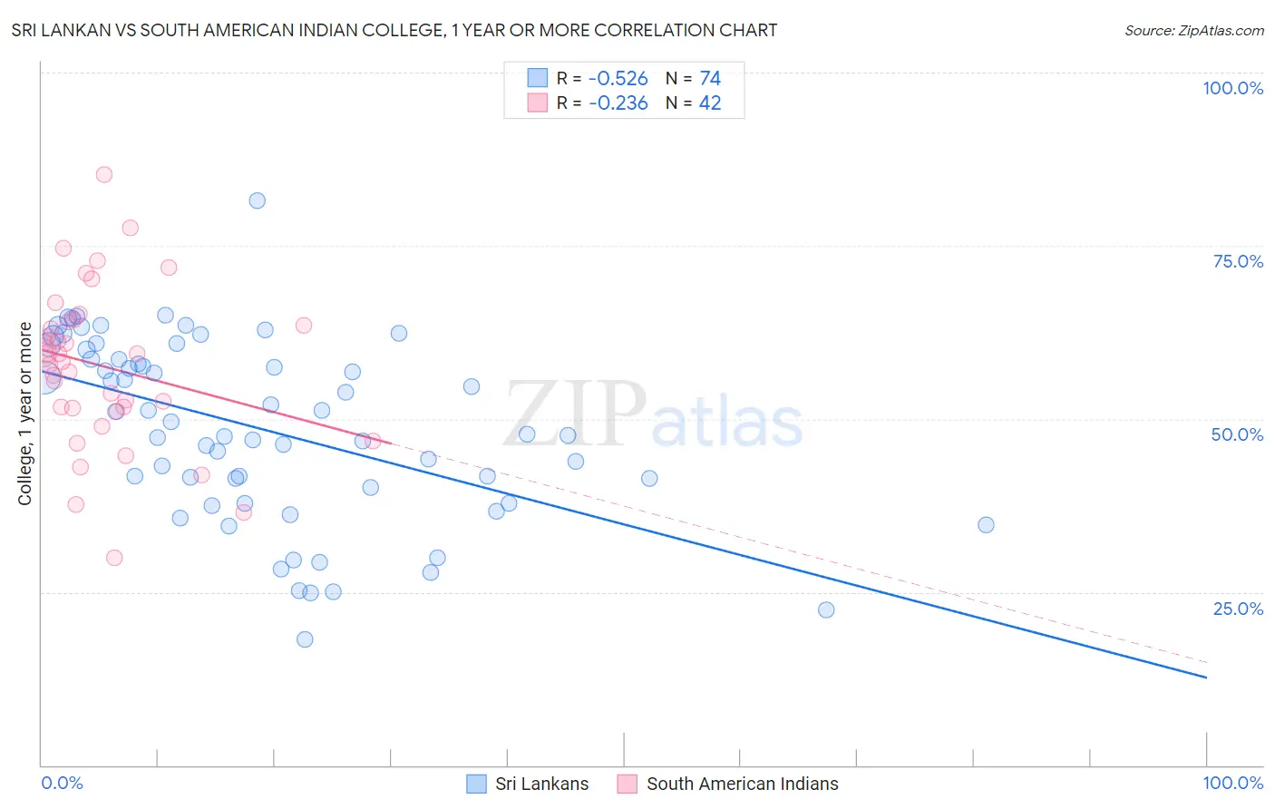 Sri Lankan vs South American Indian College, 1 year or more