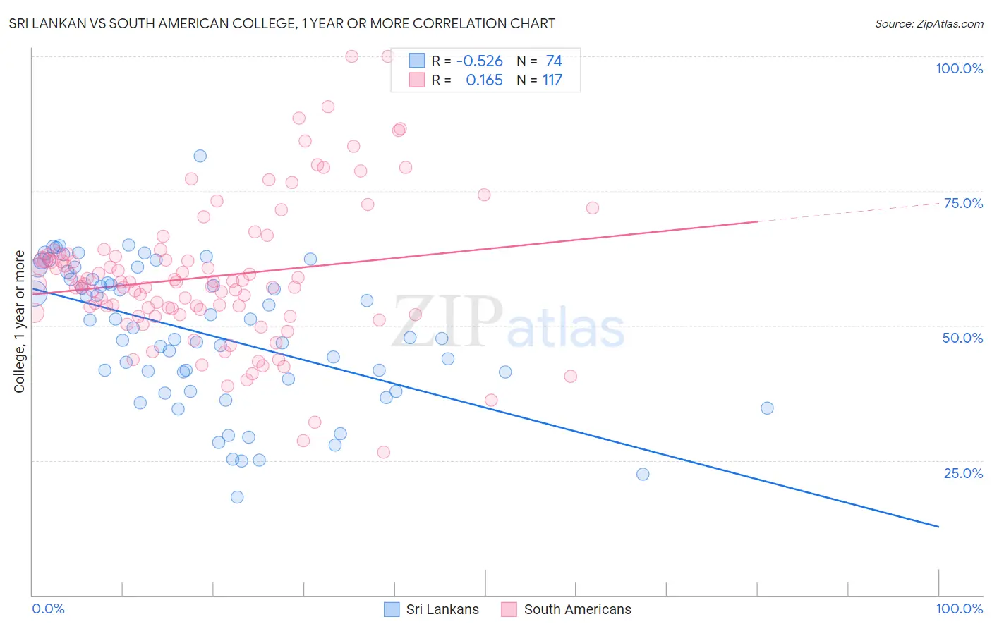 Sri Lankan vs South American College, 1 year or more